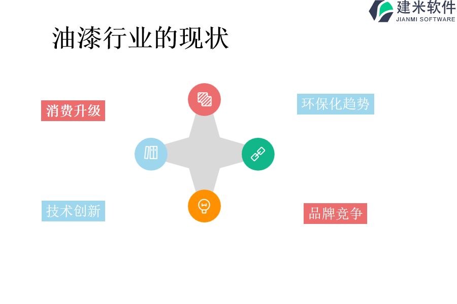 油漆行业的现状