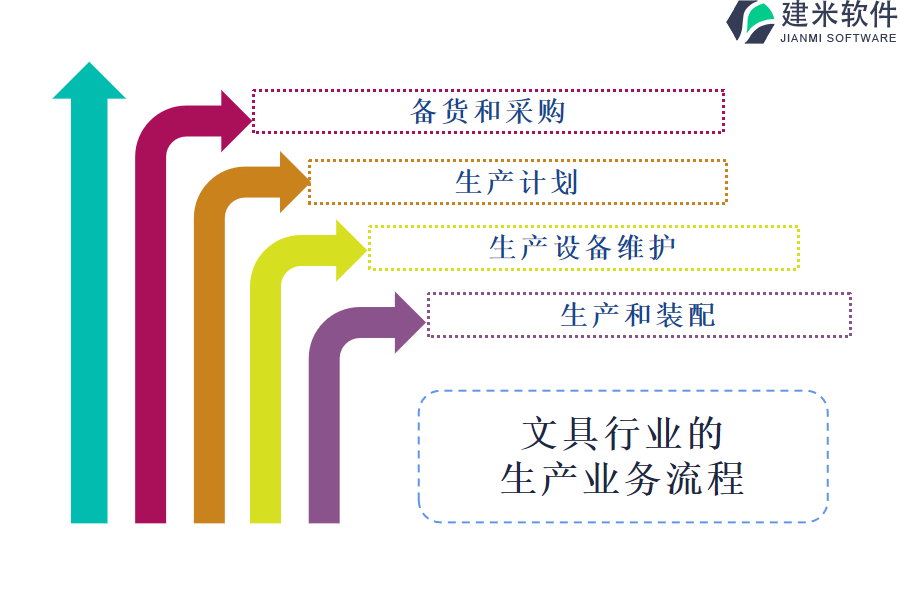 文具行业的生产业务流程及营销业务流程