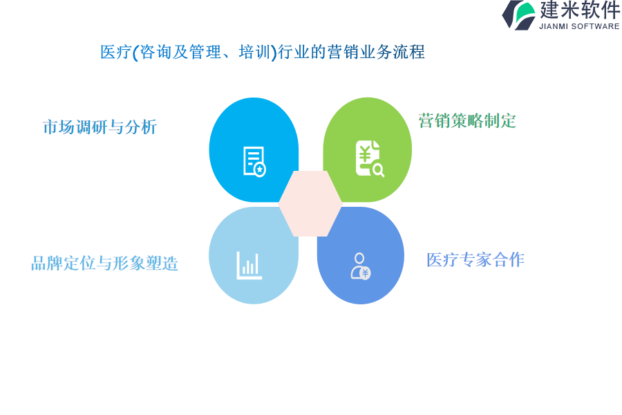 医疗(咨询及管理、培训)行业的营销业务流程