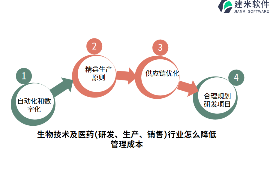生物技术及医药(研发、生产、销售)行业怎么降低管理成本