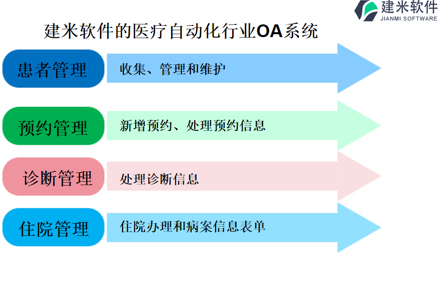 建米软件的医疗自动化行业OA系统