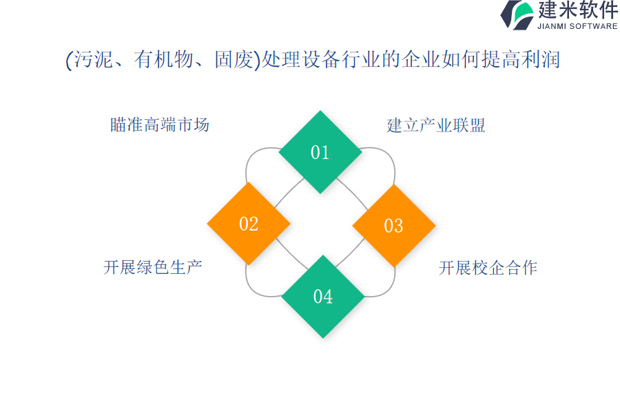 （污泥、有机物、固废）处理设备行业OA系统、ERP系统