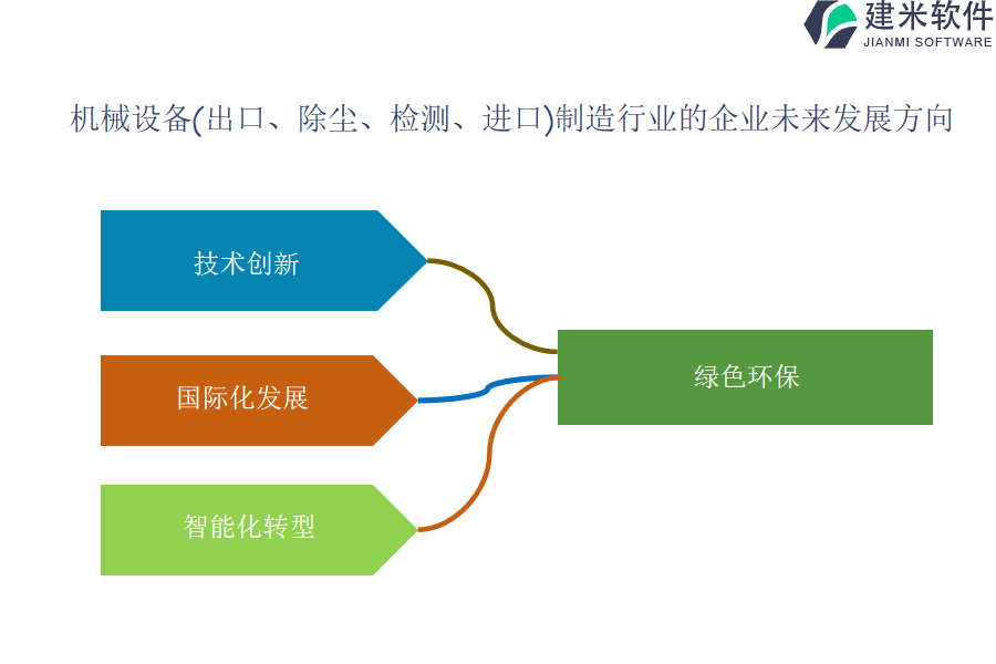 机械设备（出口、除尘、检测、进口）制造行业OA系统、ERP系统