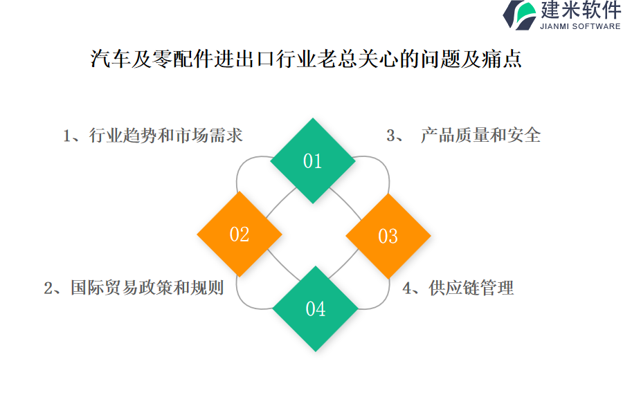 汽车及零配件进出口行业OA系统、ERP系统的优越性和长处是什么