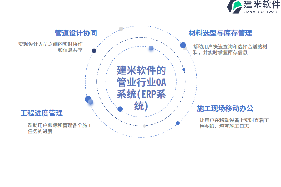 建米软件的管业行业OA系统(ERP系统)功能模块介绍