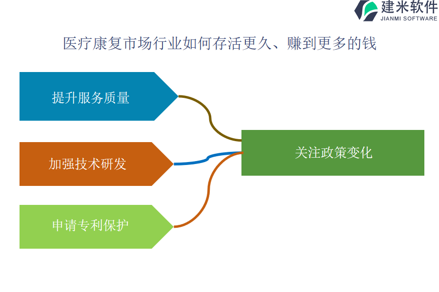 医疗康复市场OA系统、ERP管理系统软件哪家的支持和服务更好