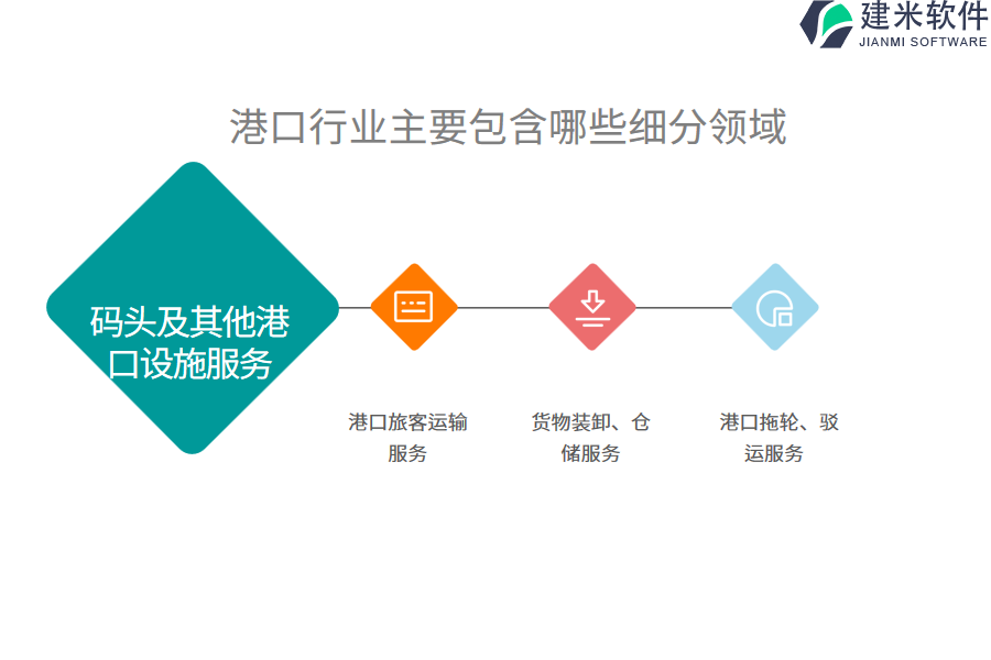 港口行业主要包含哪些细分领域