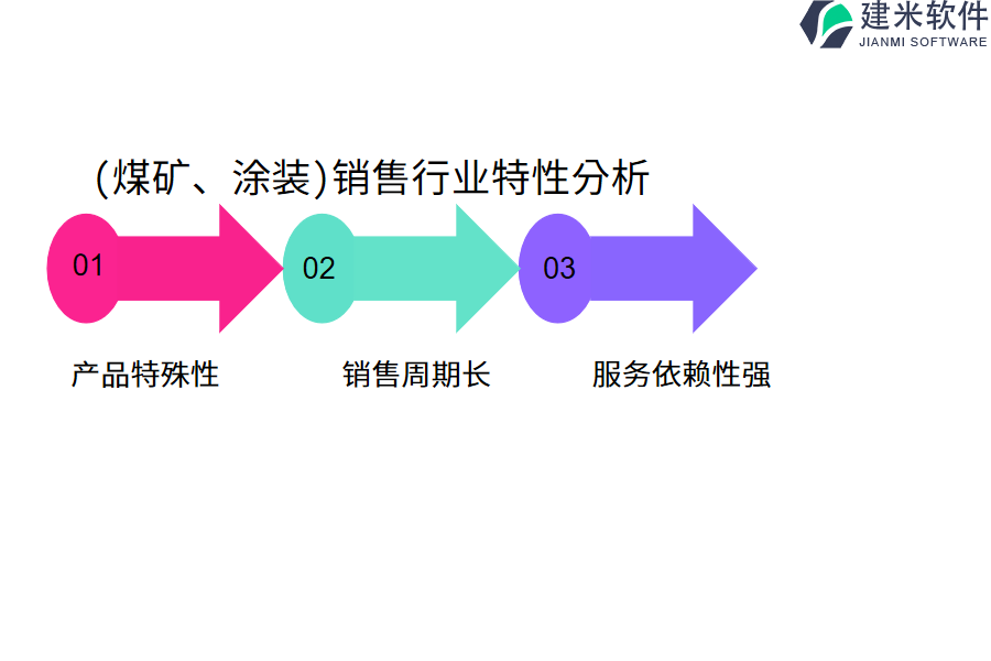 (煤矿、涂装)销售行业特性分析