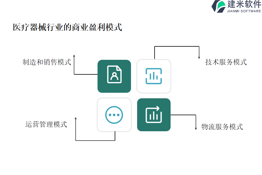 医疗器械行业的商业盈利模式