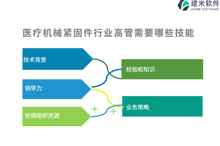 哪家公司的医疗机械紧固件行业OA系统、ERP系统更具可行性？