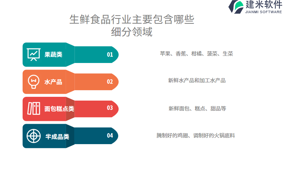 生鲜食品行业主要包含哪些细分领域