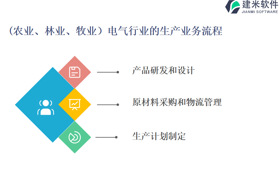 (农业、林业、牧业)电气行业的生产业务流程及营销业务流程