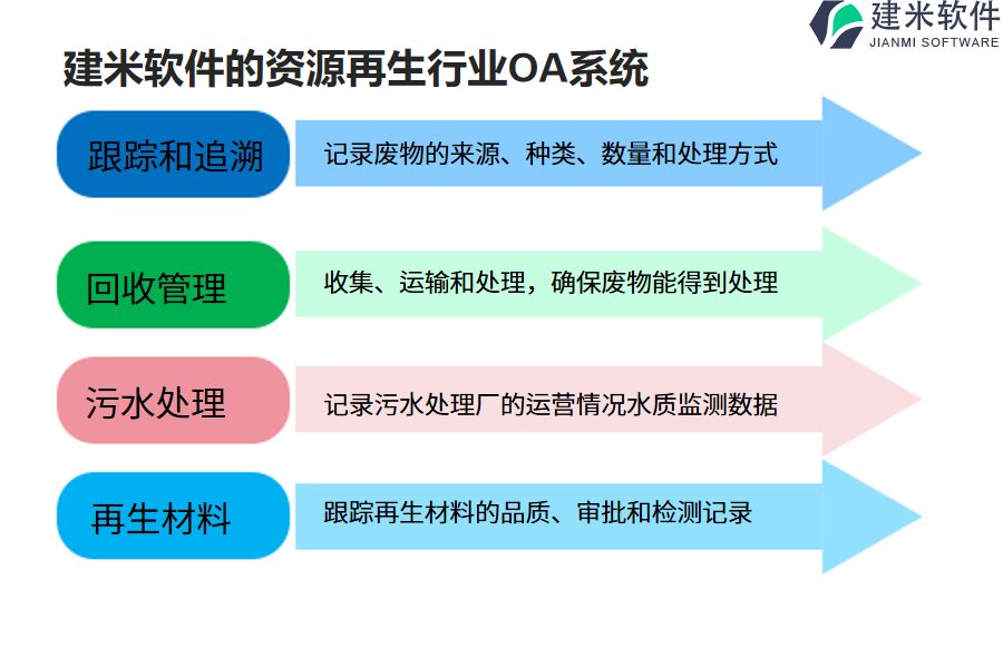 建米软件的资源再生行业OA系统功能模块介绍