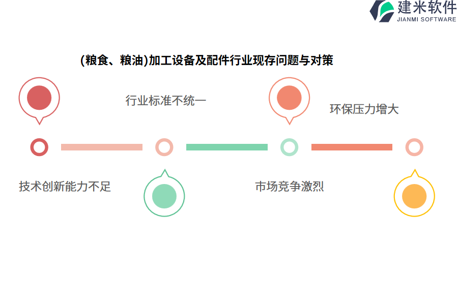 (粮食、粮油)加工设备及配件行业现存问题与对策