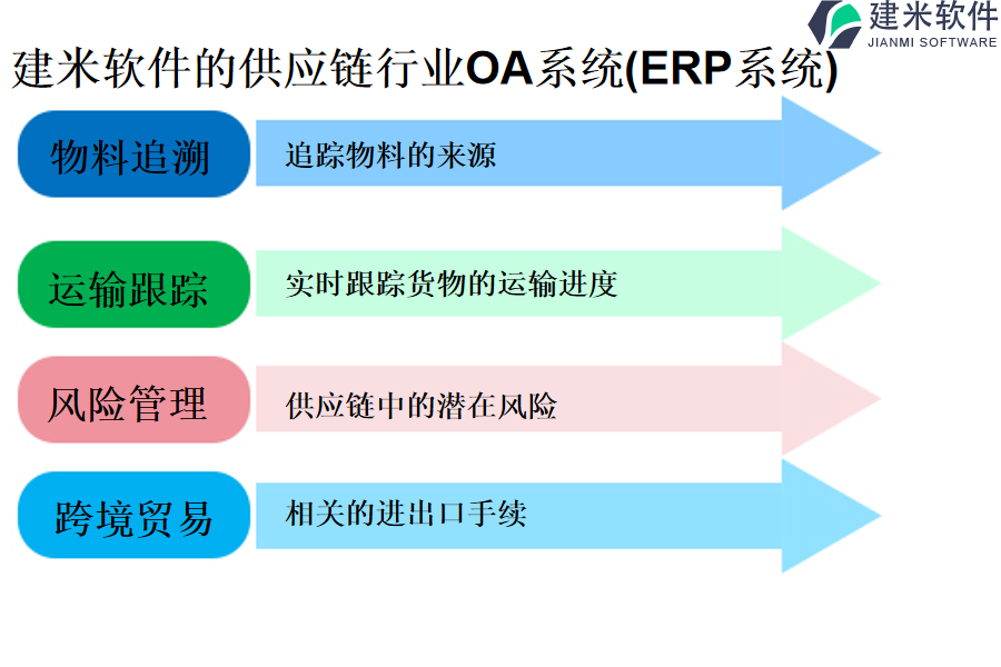 建米软件的供应链行业OA系统(ERP系统)
