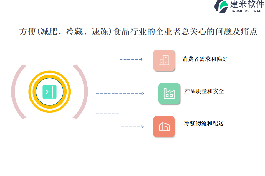 方便（减肥、冷藏、速冻）食品行业OA系统、ERP系统