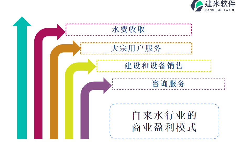 自来水行业的商业盈利模式