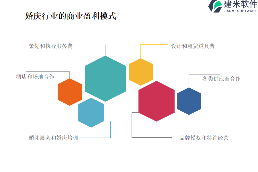 婚庆行业的商业盈利模式