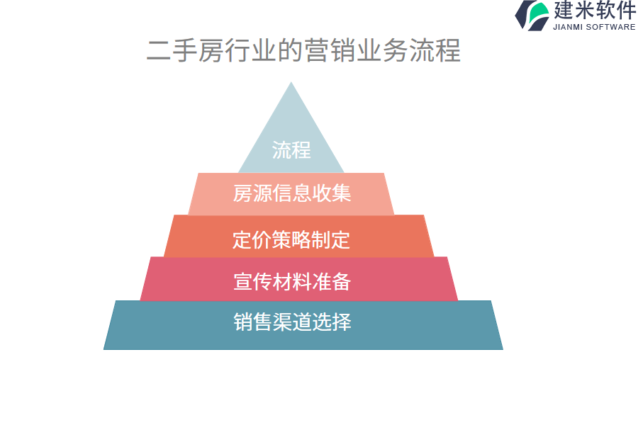 二手房行业的营销业务流程