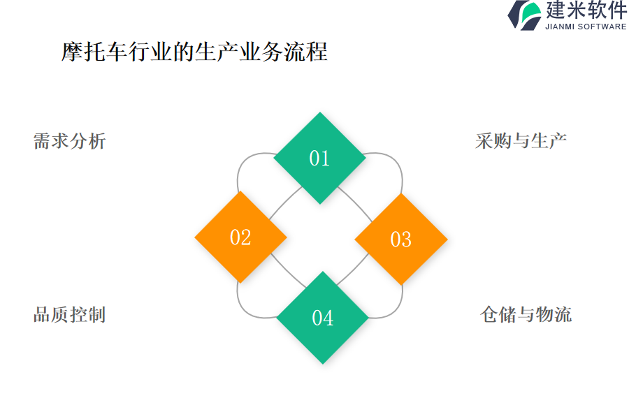 摩托车行业的生产业务流程及营销业务流程