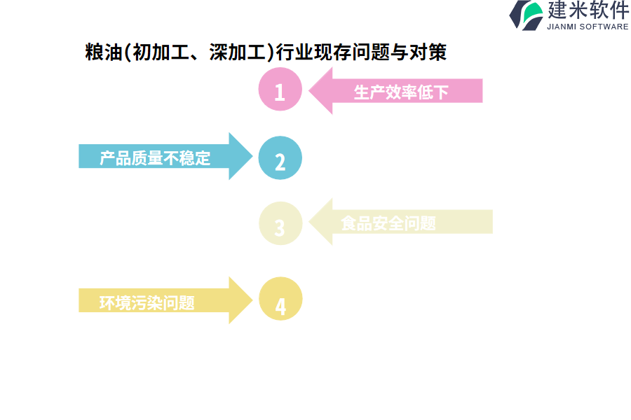 粮油(初加工、深加工)行业现存问题与对策