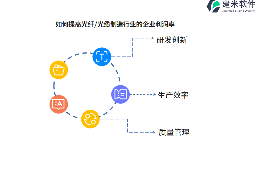 如何提高光纤/光缆制造行业的企业利润率