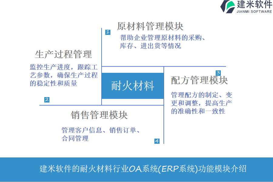 建米软件的耐火材料行业OA系统(ERP系统)功能模块介绍