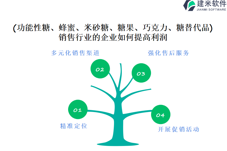 （功能性糖、蜂蜜、米砂糖、糖果、巧克力、糖替代品）销售行业OA系统、ERP系统