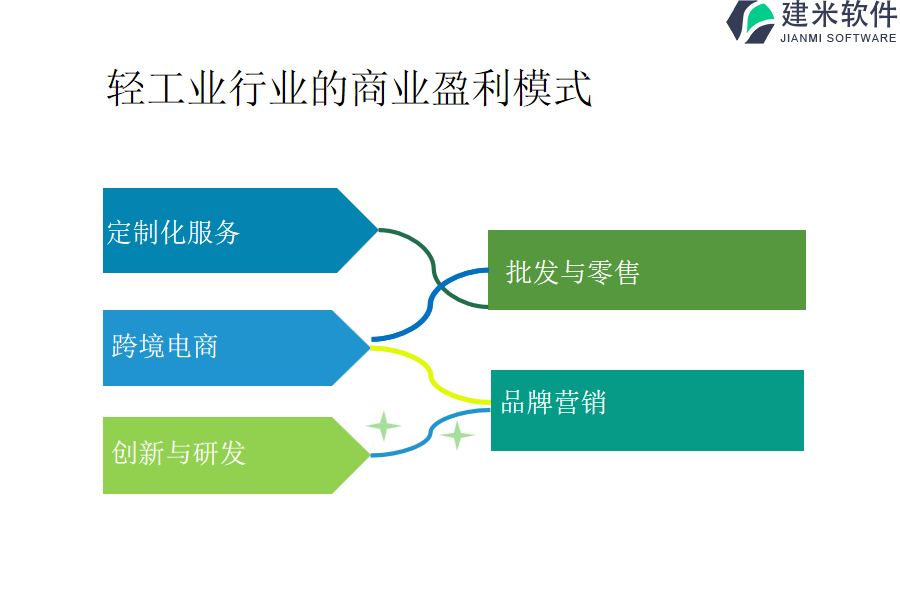 轻工业行业的商业盈利模式