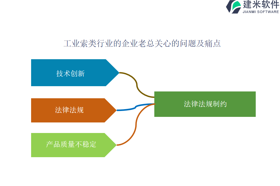 工业索类行业OA系统、ERP系统如何评估