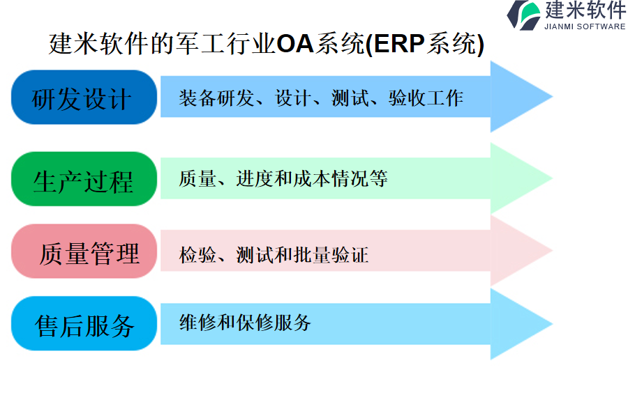 建米软件的军工行业OA系统(ERP系统)