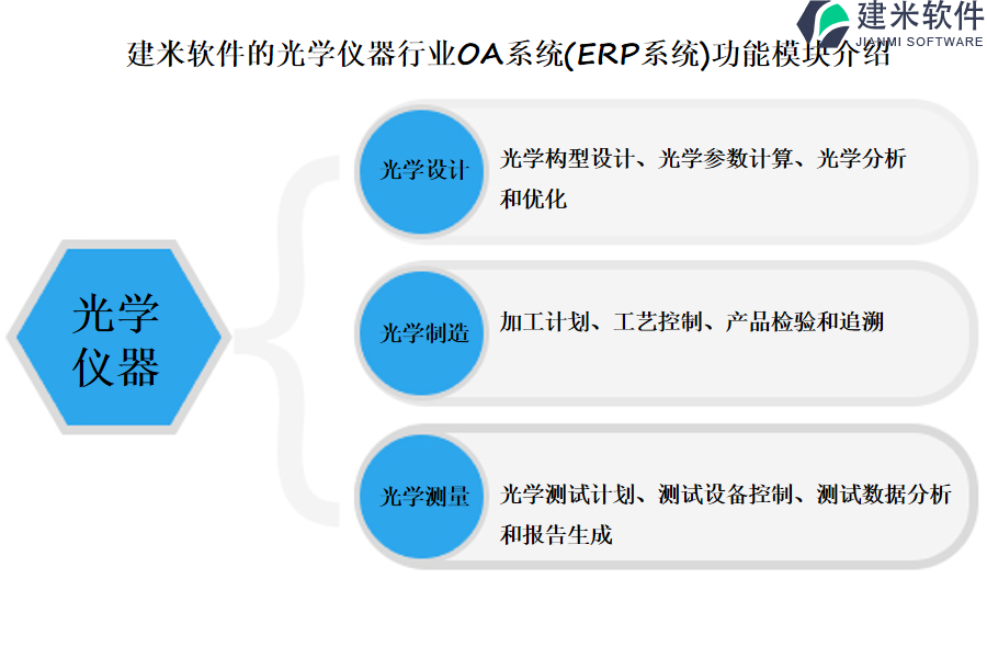 建米软件的光学仪器行业OA系统(ERP系统)功能模块介绍