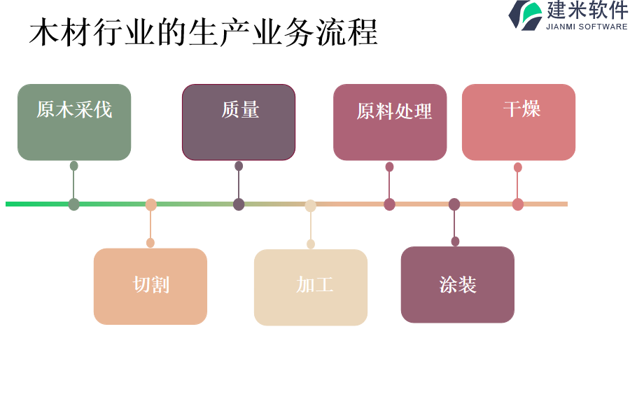 木材行业的生产业务流程