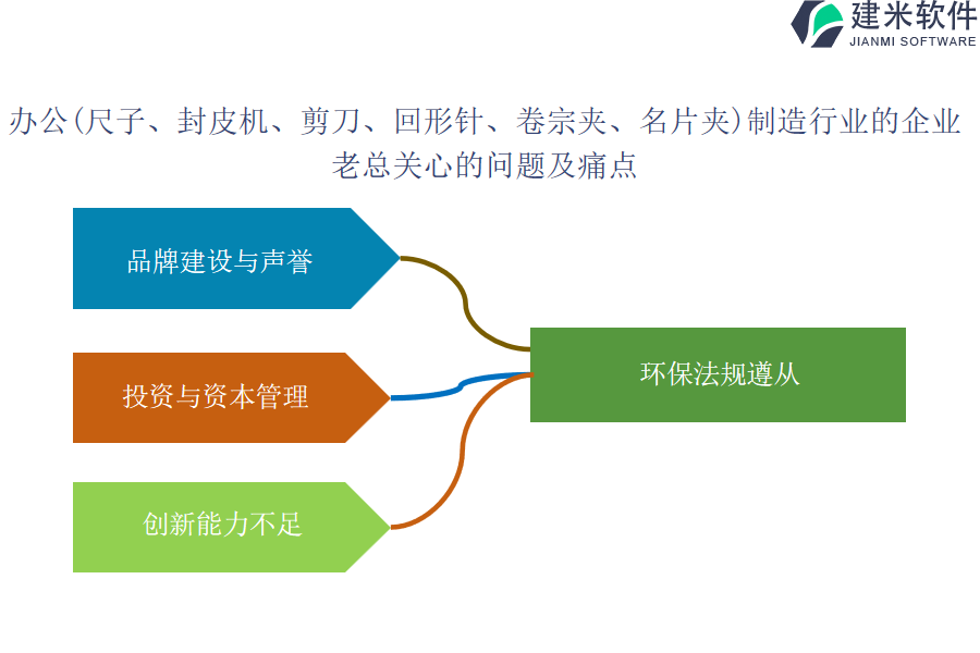 办公（尺子、封皮机、剪刀、回形针、卷宗夹、名片夹）制造行业OA系统、ERP系统