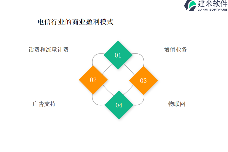 电信行业的商业盈利模式