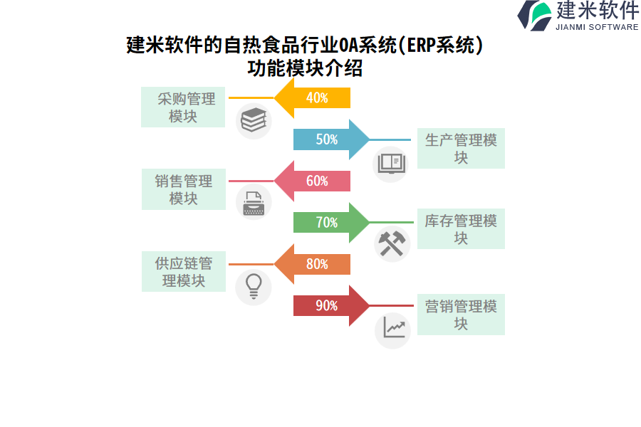 建米软件的自热食品行业OA系统(ERP系统)功能模块介绍