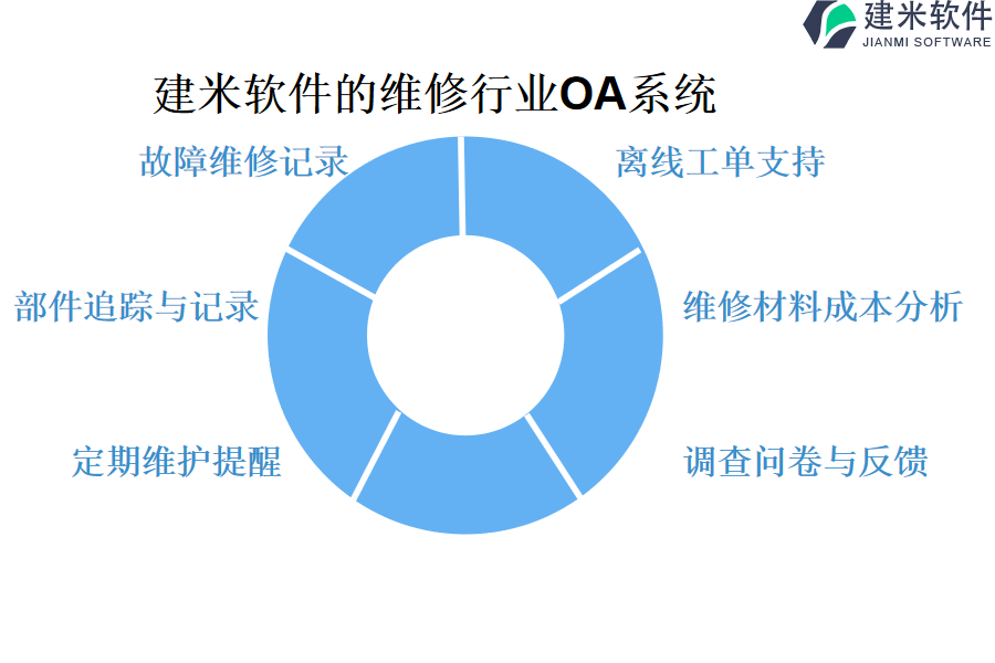 建米软件的维修行业OA系统