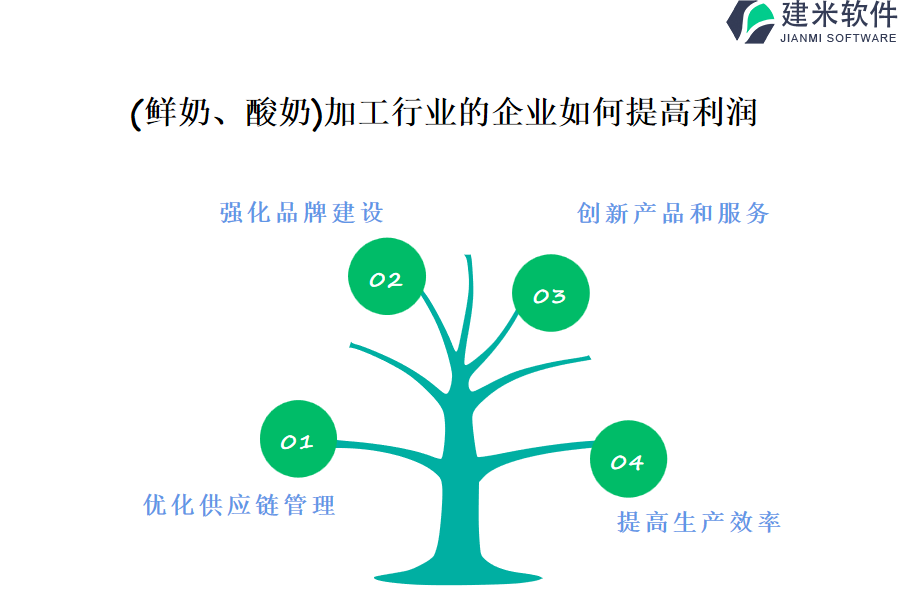 （鲜奶、酸奶）加工行业OA系统、ERP系统好处有哪些值得称赞的地方