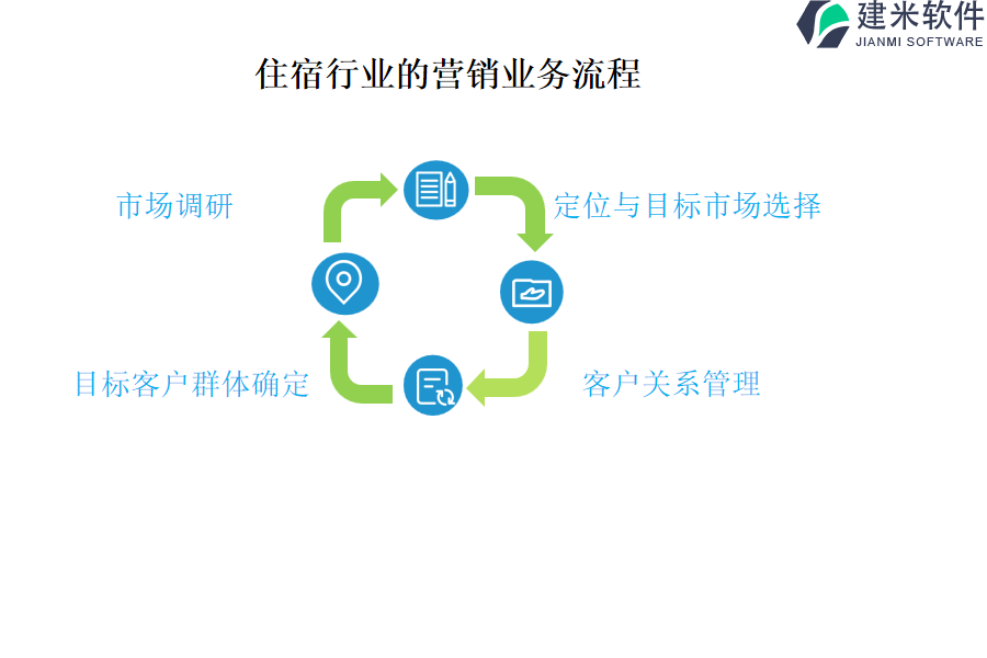 住宿行业的营销业务流程