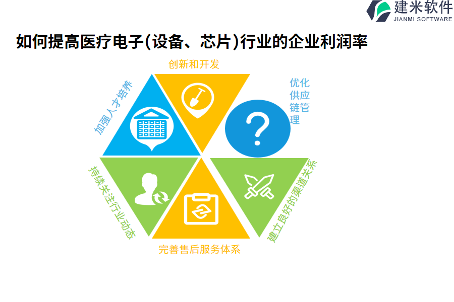 如何提高医疗电子(设备、芯片)行业的企业利润率