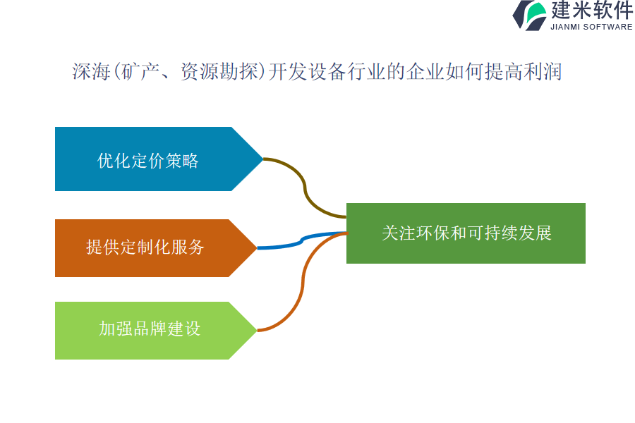 深海（矿产、资源勘探）开发设备OA系统、ERP系统