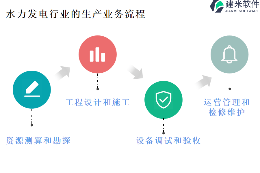 水力发电行业的生产业务流程及营销业务流程