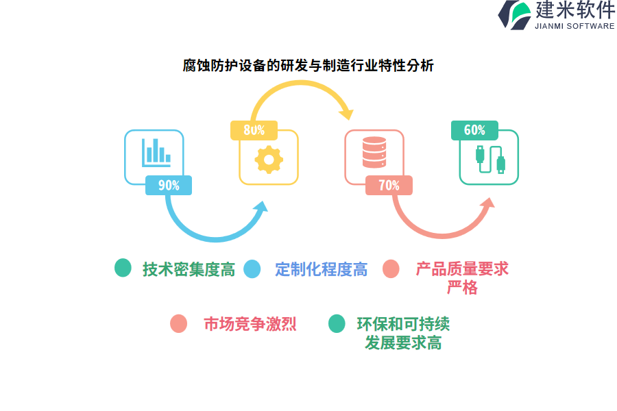 腐蚀防护设备的研发与制造行业特性分析