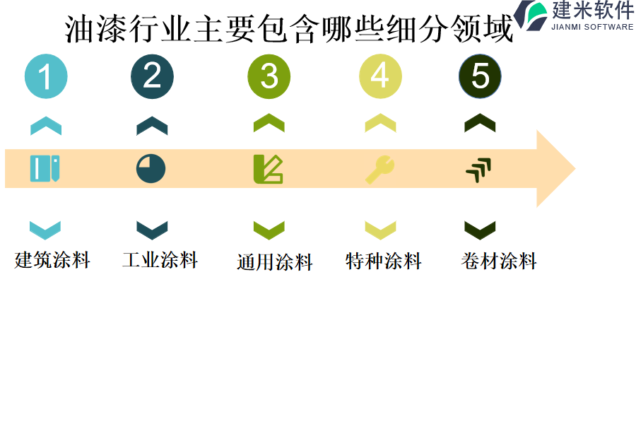 油漆行业主要包含哪些细分领域