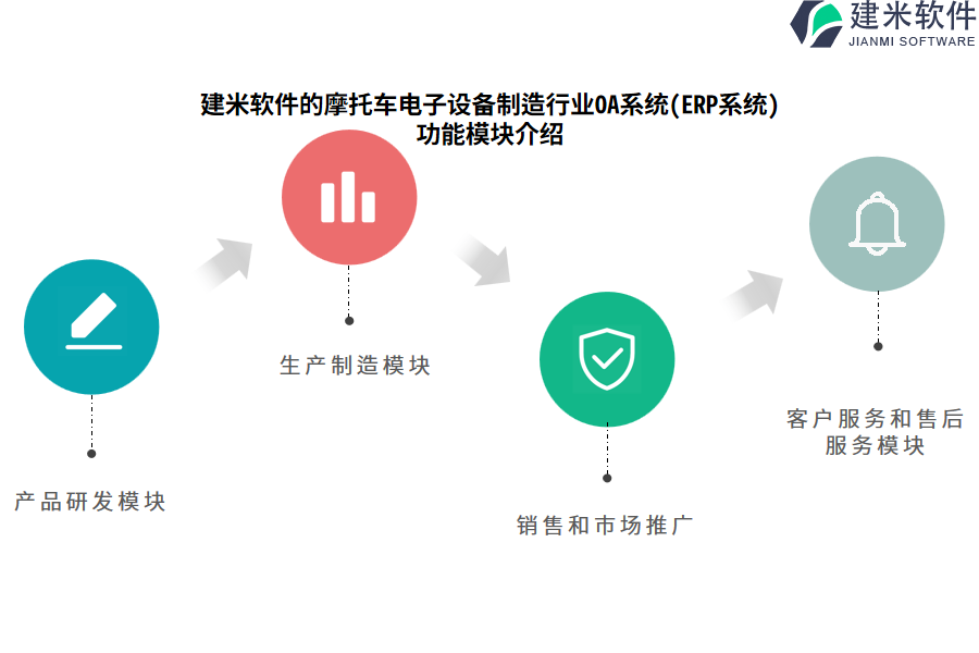 建米软件的摩托车电子设备制造行业OA系统(ERP系统)功能模块介绍