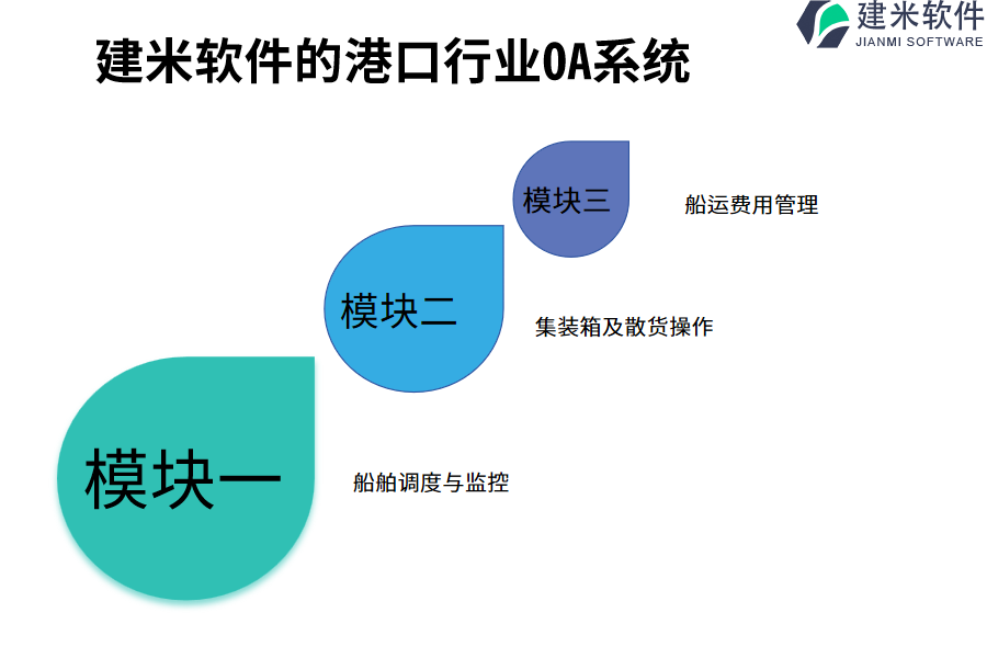 建米软件的港口行业OA系统功能模块介绍