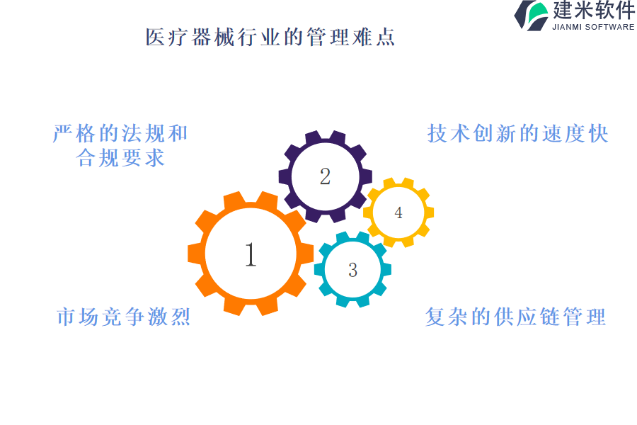 医疗器械行业的管理难点及现状