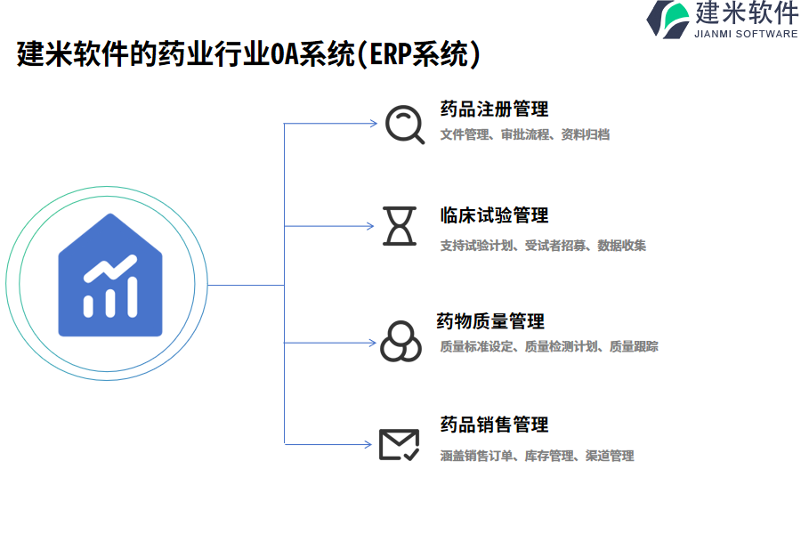 建米软件的药业行业OA系统(ERP系统)功能模块介绍