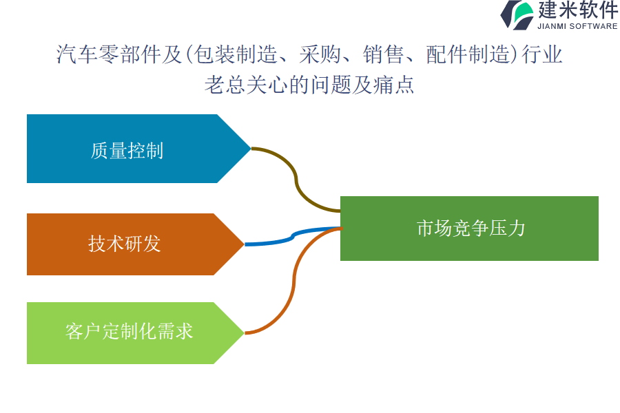 汽车零部件及（包装制造、采购、销售、配件制造）OA系统、ERP系统