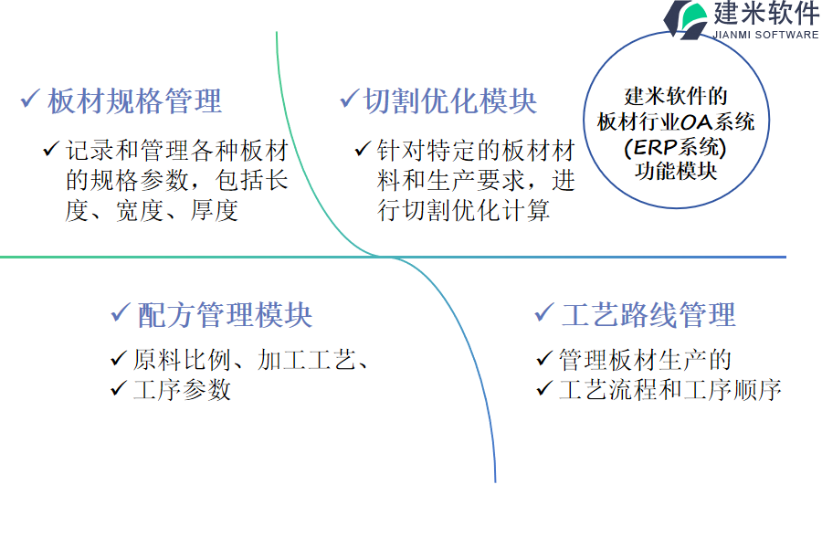 建米软件的板材行业OA系统(ERP系统)功能模块介绍